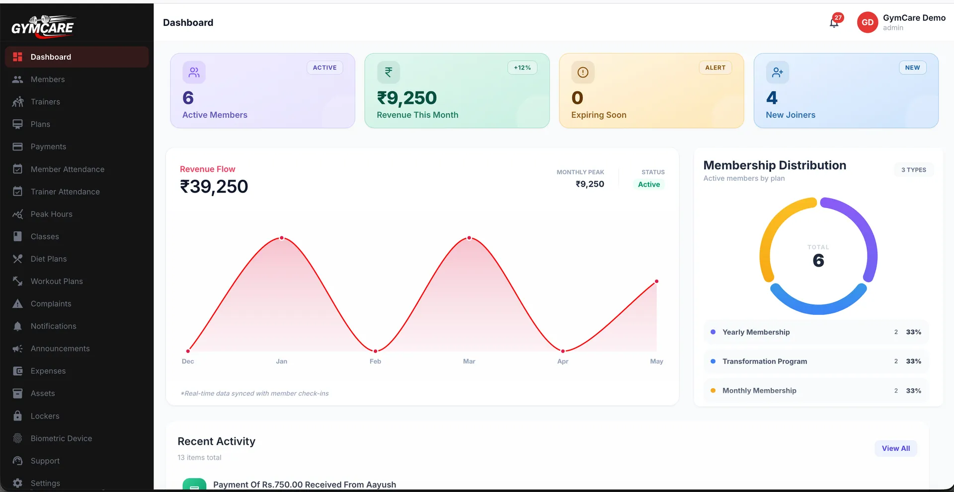 GymCare owner dashboard overview