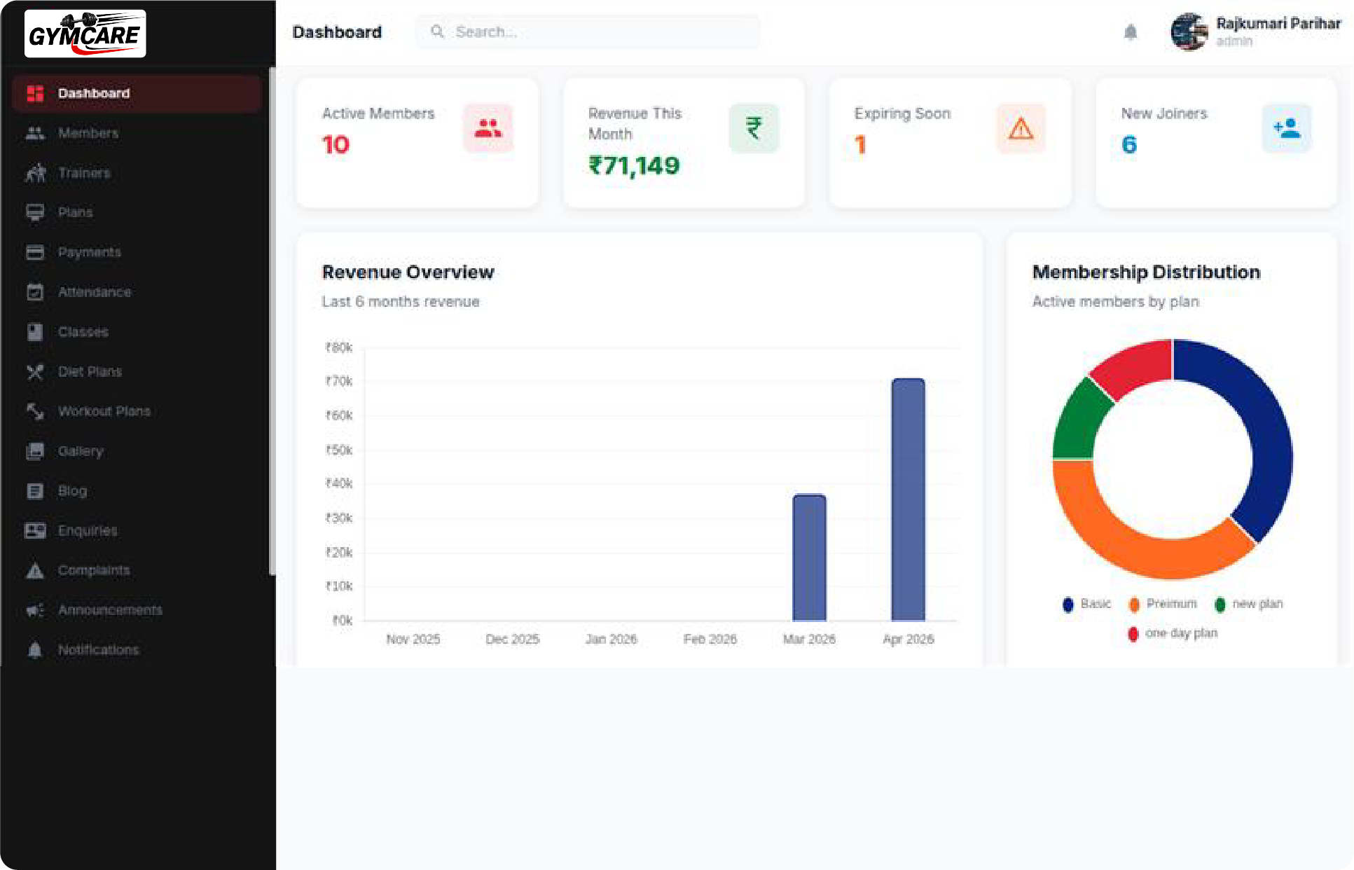 GymCare dashboard for gym owners